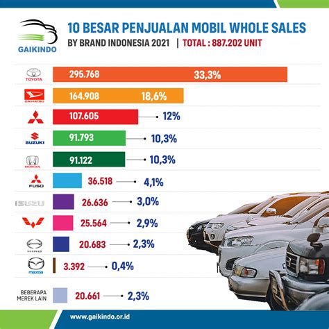 Top 7 Mobil Terlaris 2025: Nomor 3 Bikin Kaget! Top 7 Mobil Terlaris 2025: Nomor 3 Bikin Kaget!